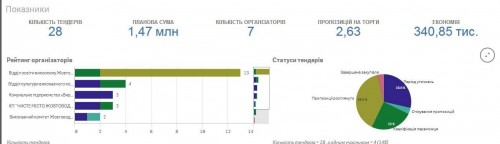 эффект от внедрения системы прозорро в Желтых Водах