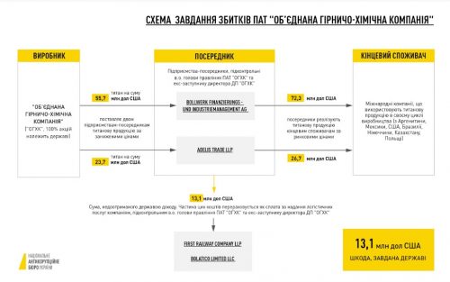 корупційна схема «ОГХК»