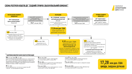 схему розтрати коштів ДП "СхідГЗК"