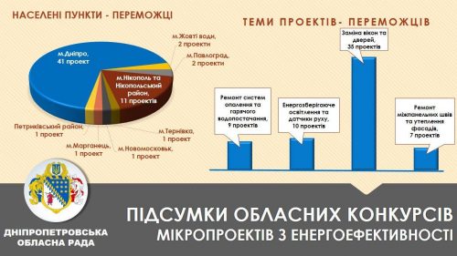 Жовтоводські ОСББ – переможці конкурсу мікропроектів