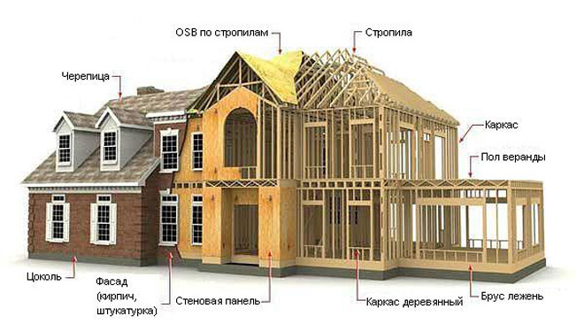 схема каркасного дома